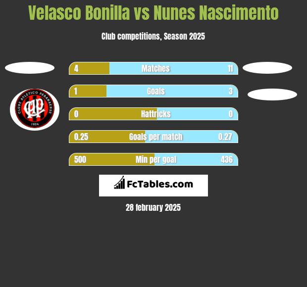 Velasco Bonilla vs Nunes Nascimento h2h player stats