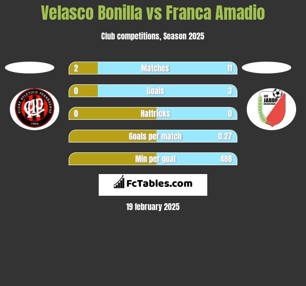 Velasco Bonilla vs Franca Amadio h2h player stats