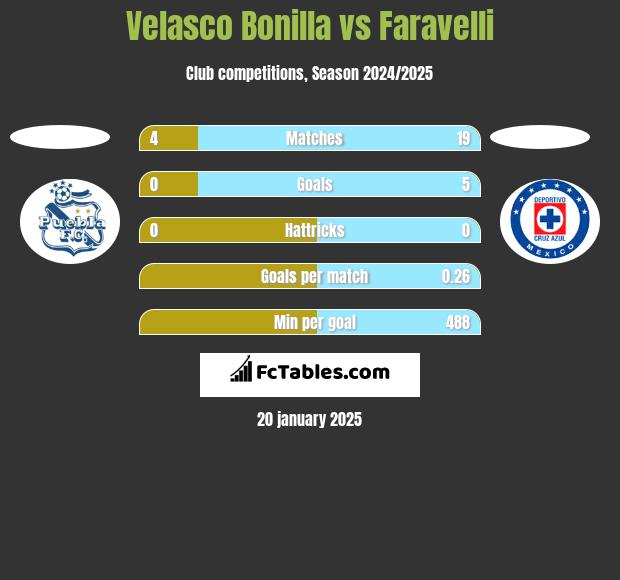 Velasco Bonilla vs Faravelli h2h player stats