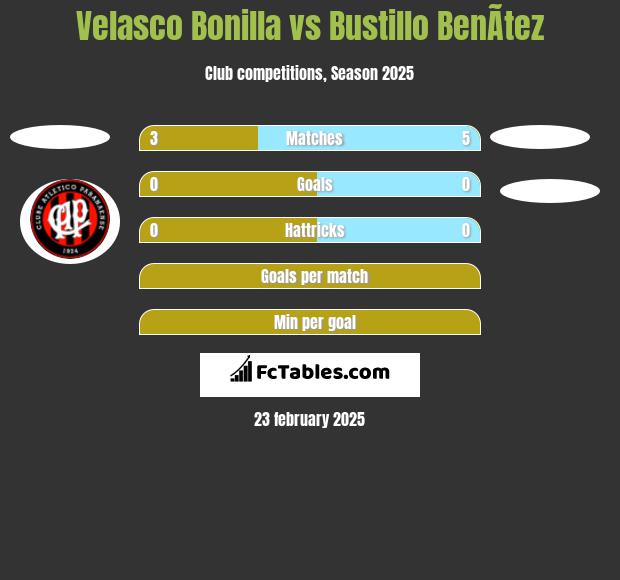 Velasco Bonilla vs Bustillo BenÃ­tez h2h player stats