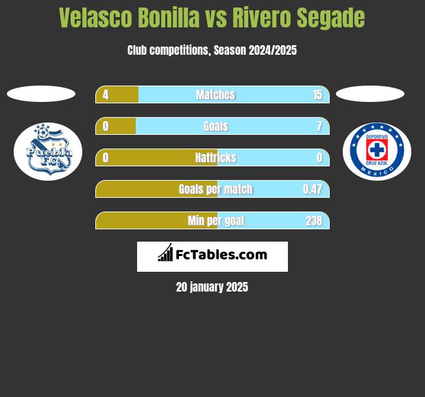 Velasco Bonilla vs Rivero Segade h2h player stats