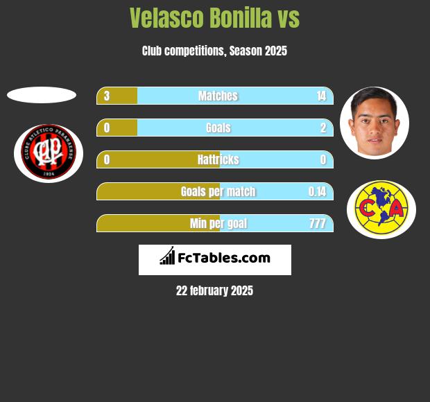 Velasco Bonilla vs  h2h player stats