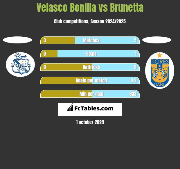 Velasco Bonilla vs Brunetta h2h player stats