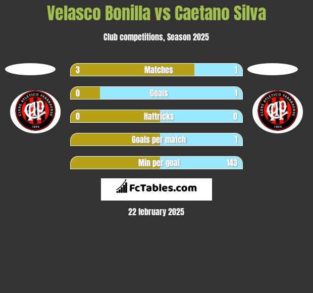 Velasco Bonilla vs Caetano Silva h2h player stats