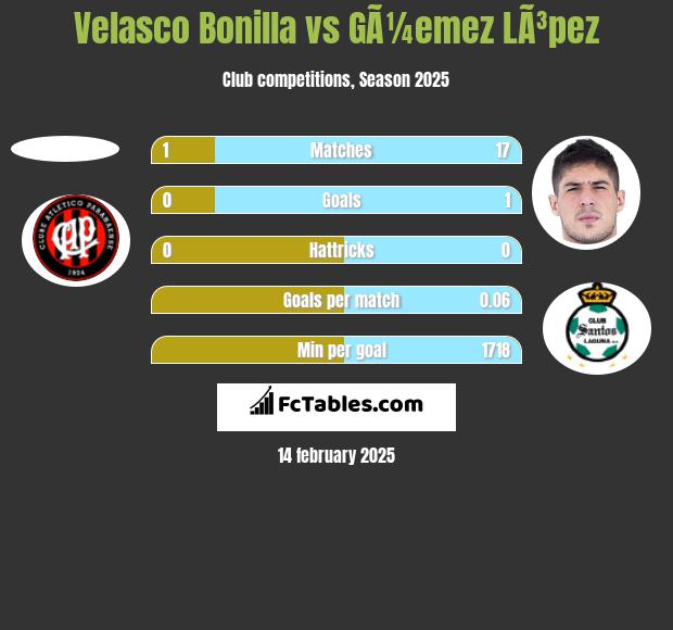 Velasco Bonilla vs GÃ¼emez LÃ³pez h2h player stats