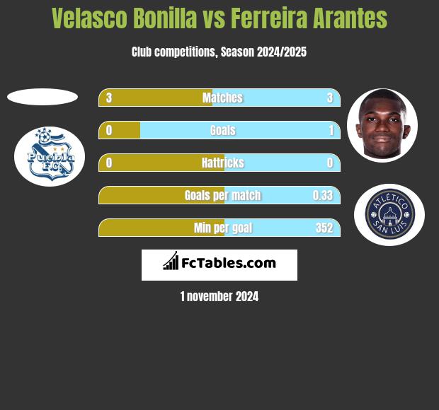 Velasco Bonilla vs Ferreira Arantes h2h player stats