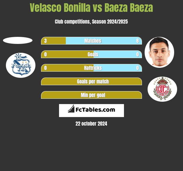 Velasco Bonilla vs Baeza Baeza h2h player stats