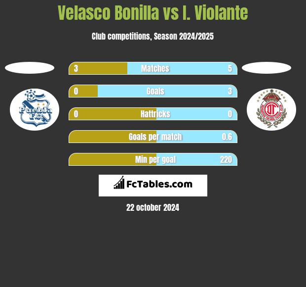 Velasco Bonilla vs I. Violante h2h player stats