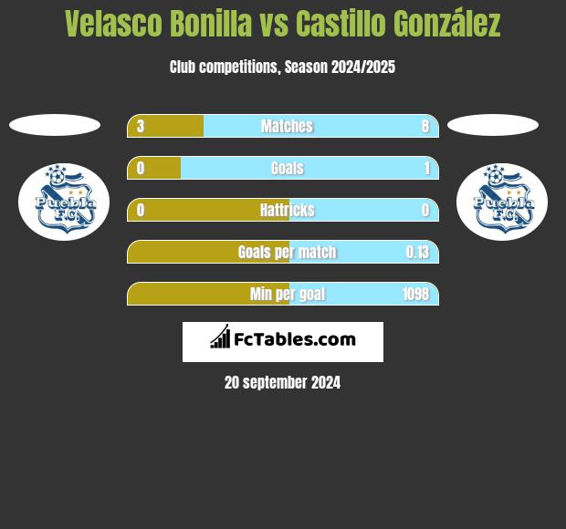 Velasco Bonilla vs Castillo González h2h player stats