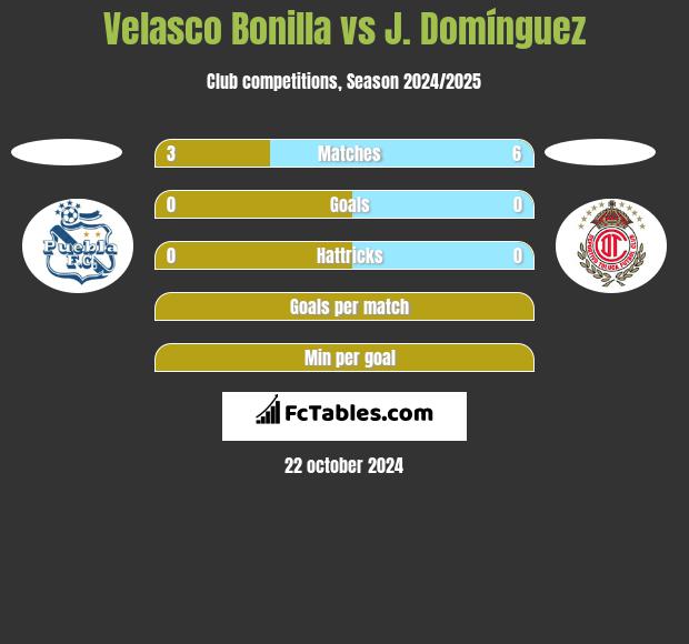 Velasco Bonilla vs J. Domínguez h2h player stats