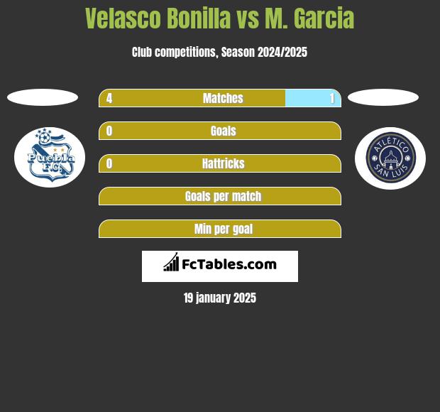 Velasco Bonilla vs M. Garcia h2h player stats