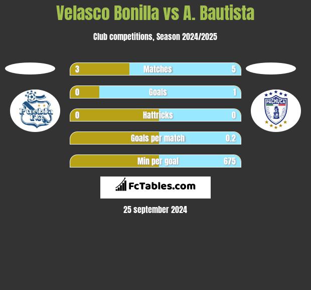 Velasco Bonilla vs A. Bautista h2h player stats