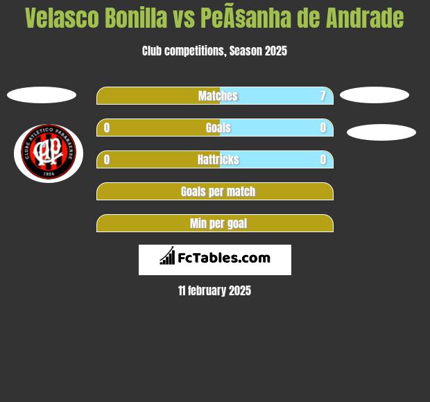 Velasco Bonilla vs PeÃ§anha de Andrade h2h player stats