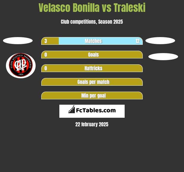 Velasco Bonilla vs Traleski h2h player stats