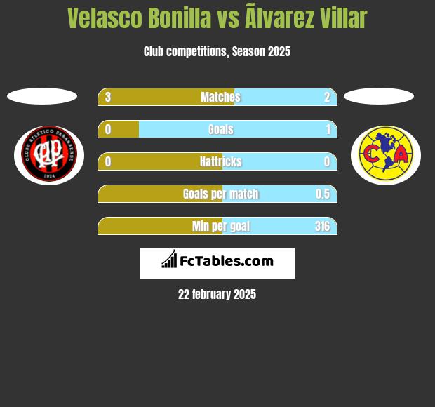 Velasco Bonilla vs Ãlvarez Villar h2h player stats