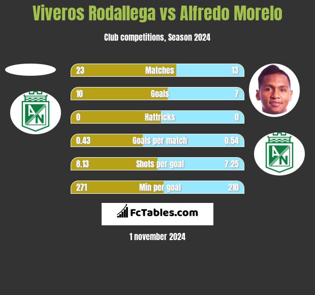 Viveros Rodallega vs Alfredo Morelo h2h player stats