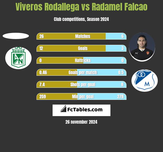 Viveros Rodallega vs Radamel Falcao h2h player stats