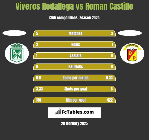 Viveros Rodallega vs Roman Castillo h2h player stats