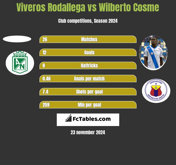 Viveros Rodallega vs Wilberto Cosme h2h player stats