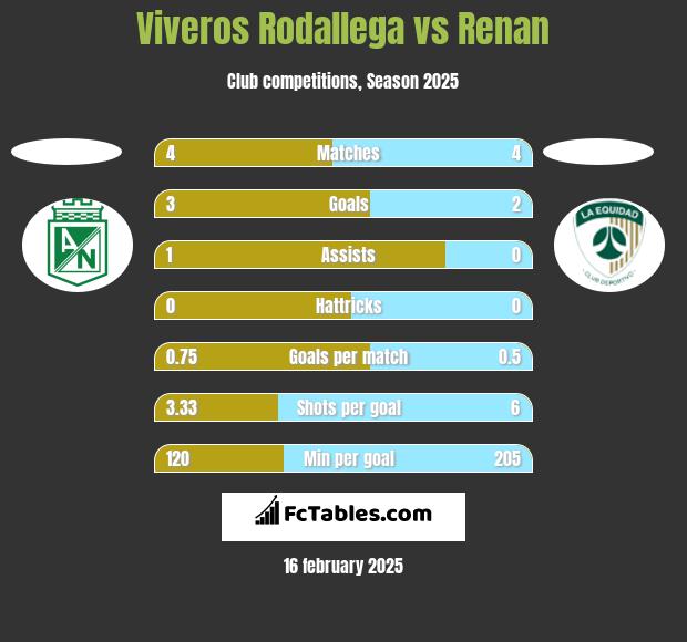 Viveros Rodallega vs Renan h2h player stats