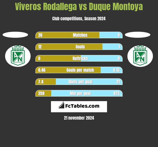 Viveros Rodallega vs Duque Montoya h2h player stats