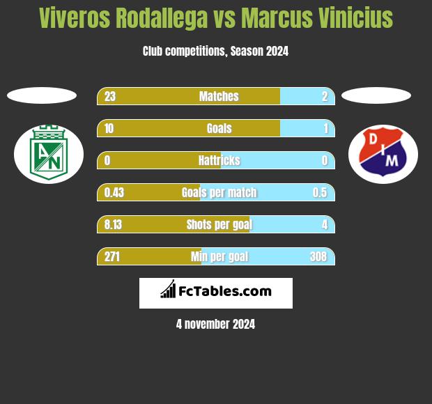 Viveros Rodallega vs Marcus Vinicius h2h player stats