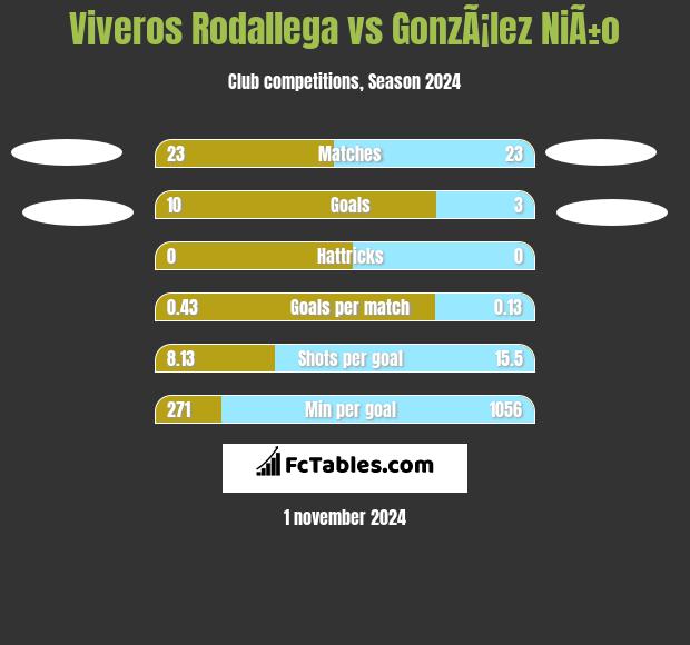 Viveros Rodallega vs GonzÃ¡lez NiÃ±o h2h player stats