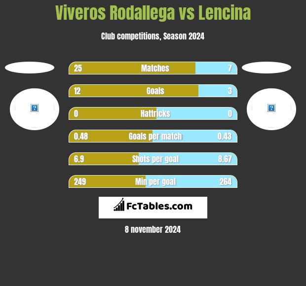 Viveros Rodallega vs Lencina h2h player stats