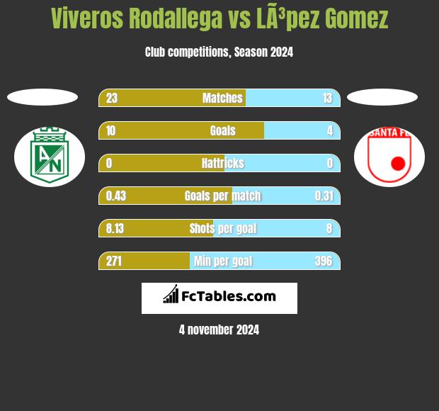 Viveros Rodallega vs LÃ³pez Gomez h2h player stats