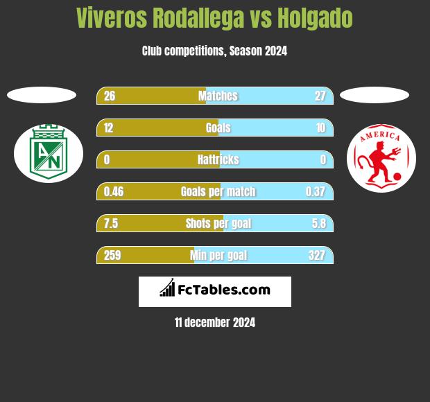 Viveros Rodallega vs Holgado h2h player stats