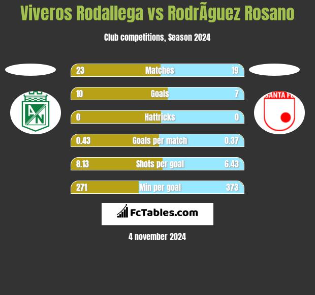 Viveros Rodallega vs RodrÃ­guez Rosano h2h player stats