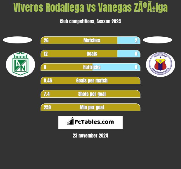 Viveros Rodallega vs Vanegas ZÃºÃ±iga h2h player stats