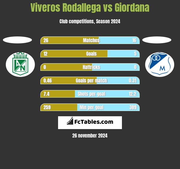 Viveros Rodallega vs Giordana h2h player stats