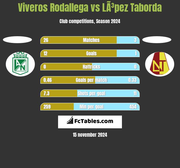 Viveros Rodallega vs LÃ³pez Taborda h2h player stats