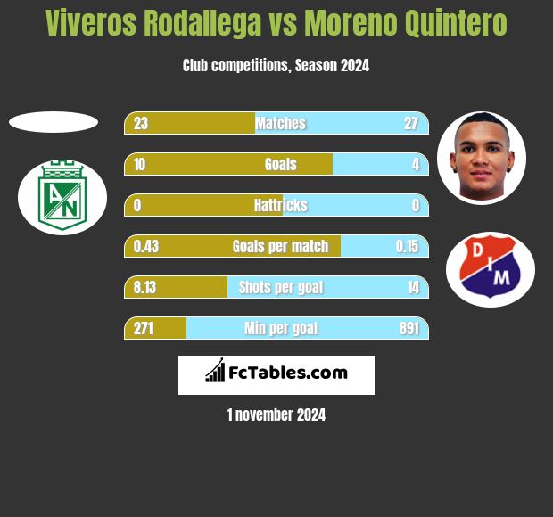 Viveros Rodallega vs Moreno Quintero h2h player stats