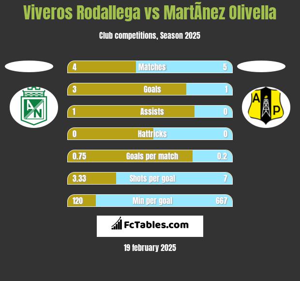 Viveros Rodallega vs MartÃ­nez Olivella h2h player stats