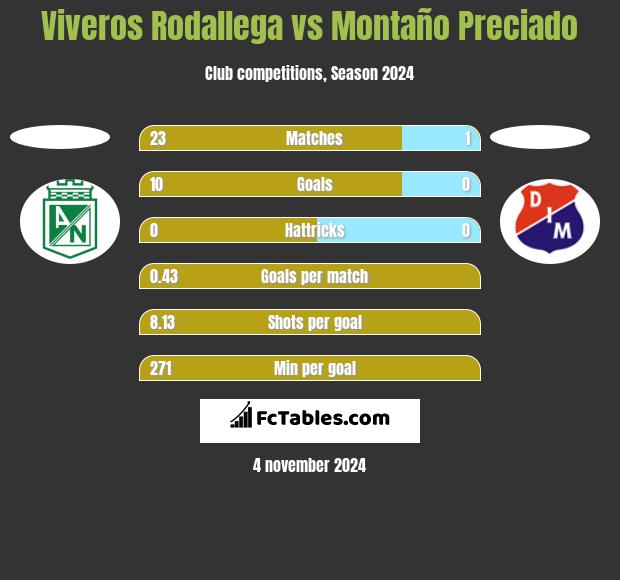 Viveros Rodallega vs Montaño Preciado h2h player stats