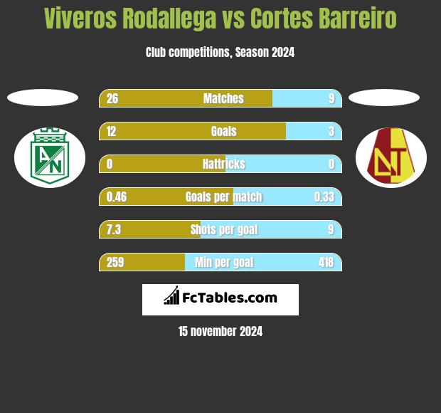 Viveros Rodallega vs Cortes Barreiro h2h player stats