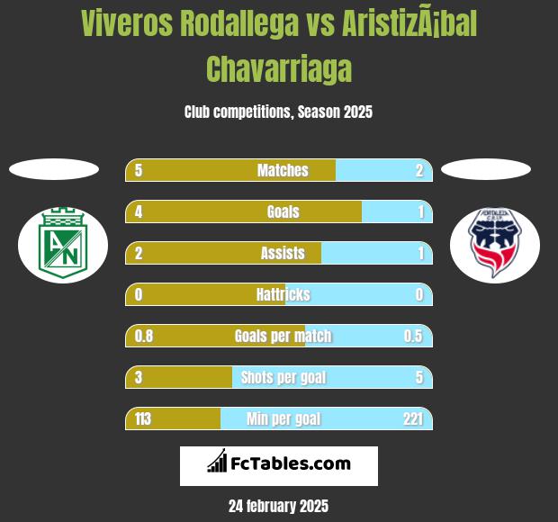 Viveros Rodallega vs AristizÃ¡bal Chavarriaga h2h player stats