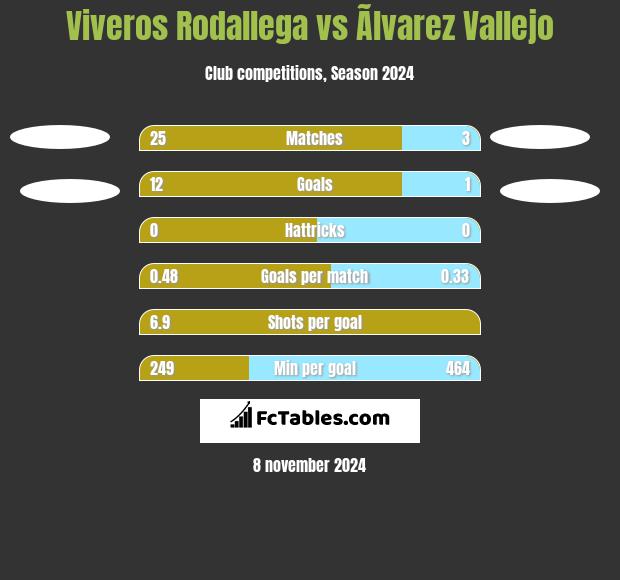 Viveros Rodallega vs Ãlvarez Vallejo h2h player stats