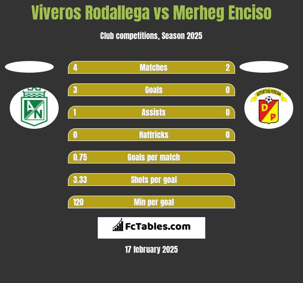 Viveros Rodallega vs Merheg Enciso h2h player stats