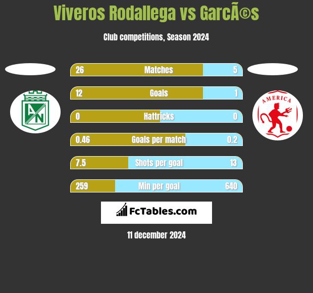 Viveros Rodallega vs GarcÃ©s h2h player stats