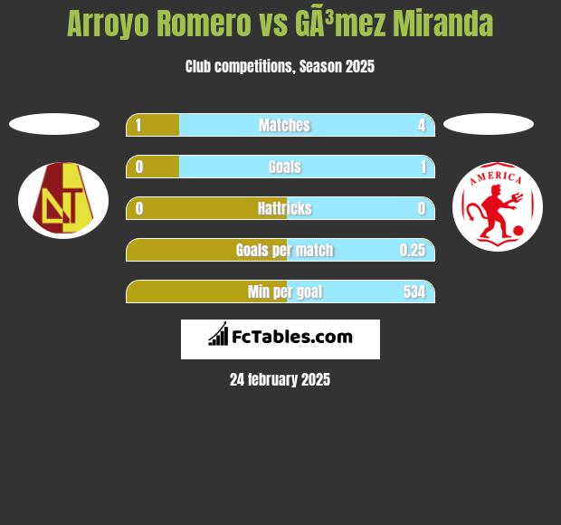 Arroyo Romero vs GÃ³mez Miranda h2h player stats