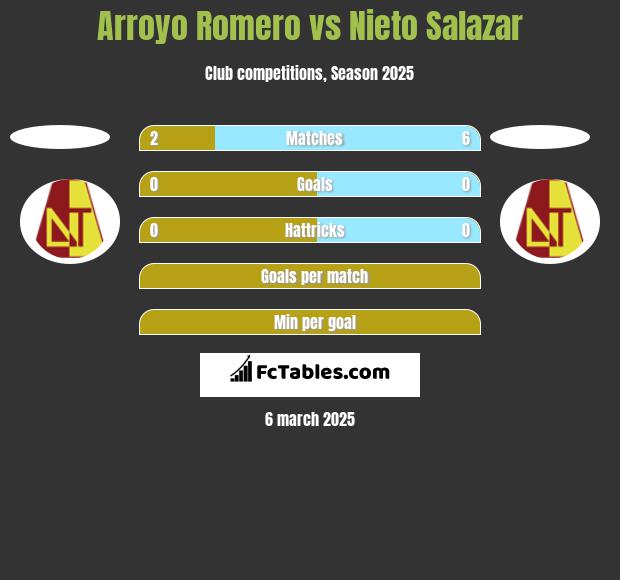 Arroyo Romero vs Nieto Salazar h2h player stats