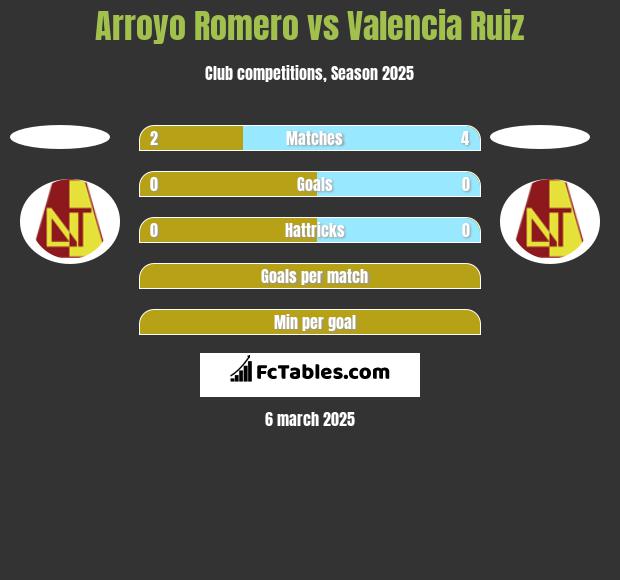 Arroyo Romero vs Valencia Ruiz h2h player stats