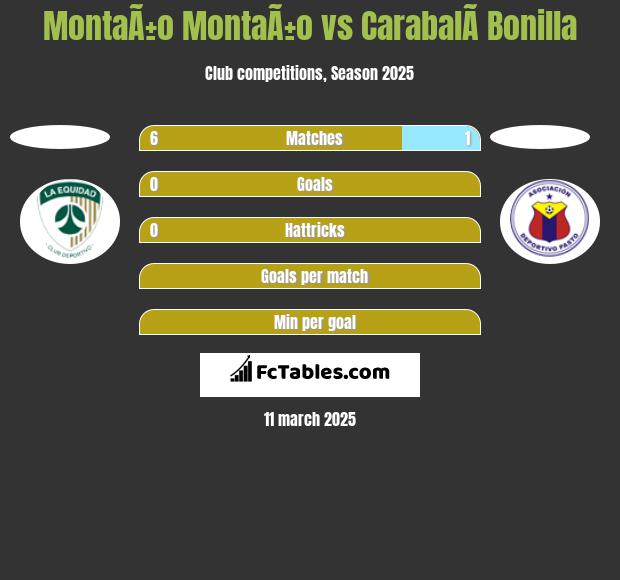 MontaÃ±o MontaÃ±o vs CarabalÃ­ Bonilla h2h player stats