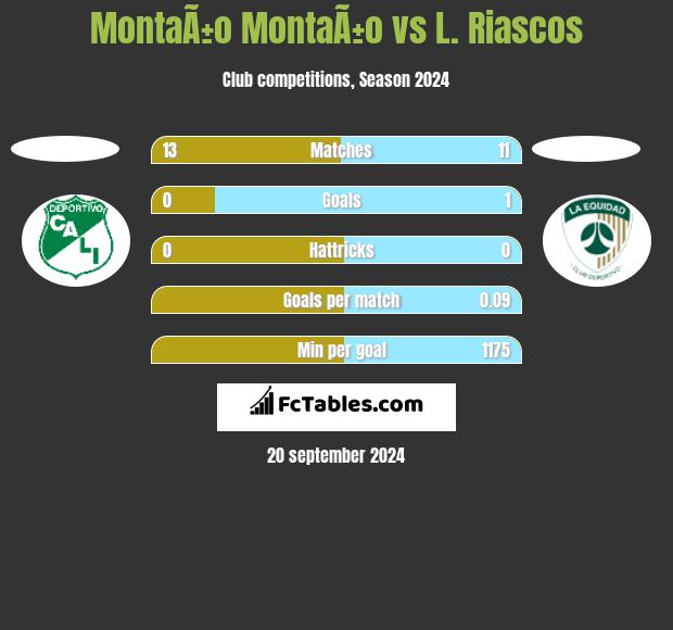 MontaÃ±o MontaÃ±o vs L. Riascos h2h player stats