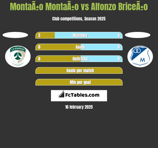 MontaÃ±o MontaÃ±o vs Alfonzo BriceÃ±o h2h player stats