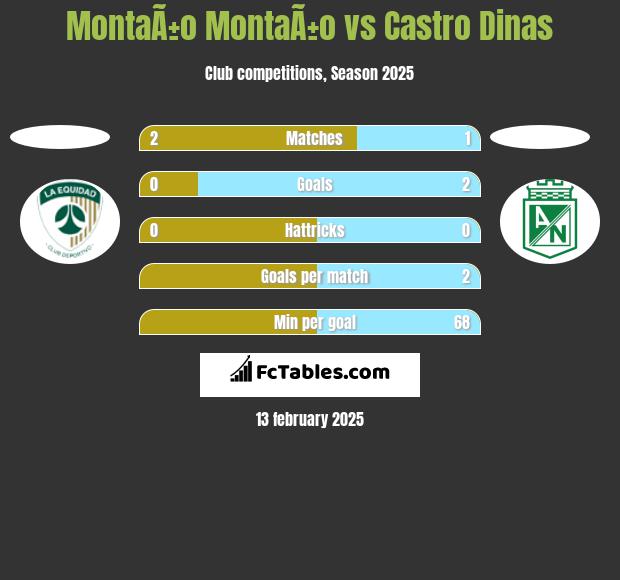 MontaÃ±o MontaÃ±o vs Castro Dinas h2h player stats