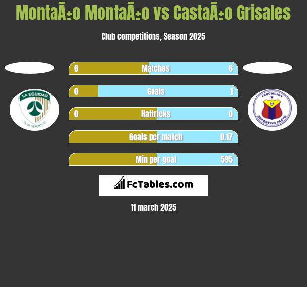 MontaÃ±o MontaÃ±o vs CastaÃ±o Grisales h2h player stats